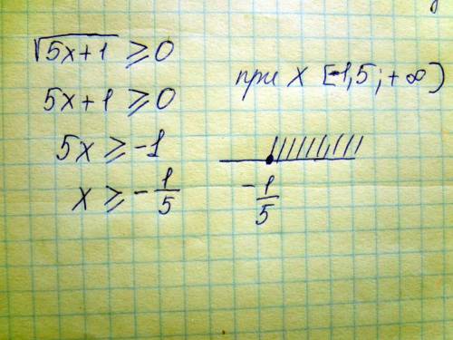 Найдите область определения функции : y= корень из 5х +1