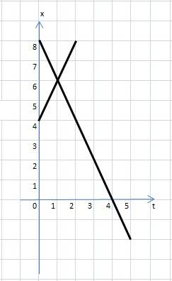 Даны уравнения движение двух тел: x1=4+2t и x2=8-2t. постройте графики движения этих тел и определит