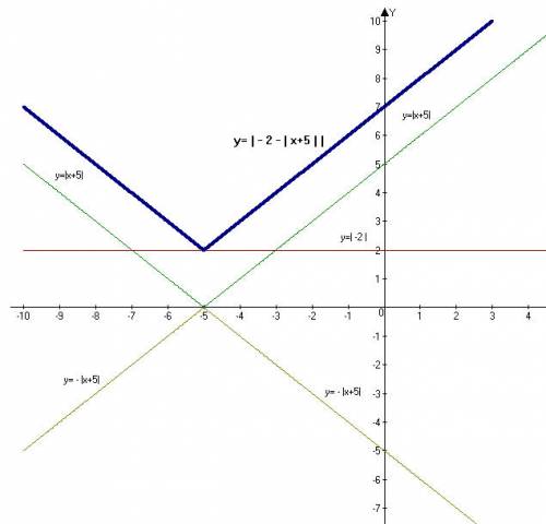 Построить график функции y=l-2-lх+5ll
