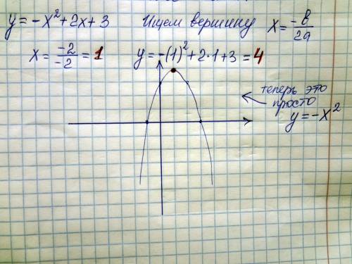 Постройте график функции y=-x^2+2x+3