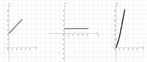 Пользуясь уравнением движения s=3t+0,5t(квадрат), построить в маштабе графики перемещения s=f(t), ус
