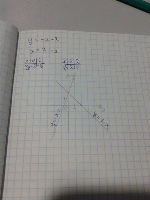 Построить графики функций(в одной координатной плоскости): y=-x-2 y=2-x