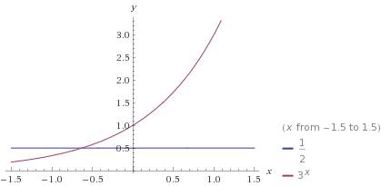 Построить график функций у=1числитель,2знаменатель у=3в степени х