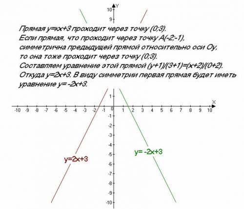 График функции y=kx+3 и прямая проходящая через точку а(-2; -1) симметричны относительно оси оу а)на