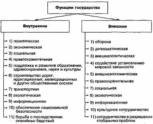 Кфункциям любого государства относится