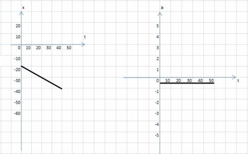 Скорость тела задана уравнением vx=-20-0,5t. определить vox, a. построить график зависимостей vx (t)