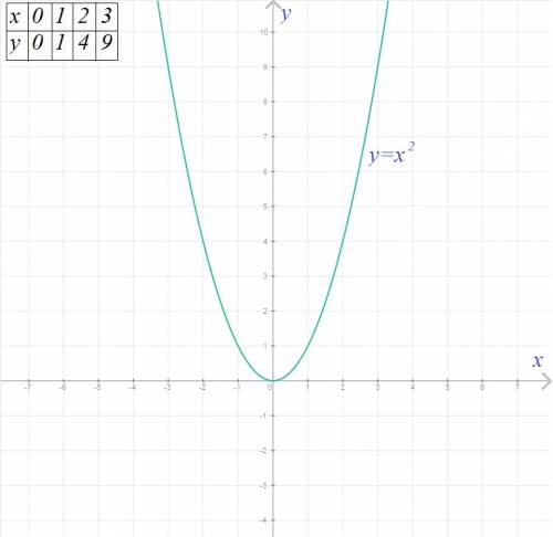 Умоляю, ! дана функция y=x² а) принадлежат ли точки а(-10; -100), в(8; 64), с(-6; 36) графику этой ф