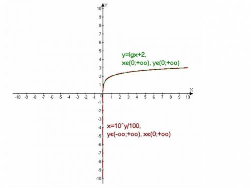 Для функции y=lgx+2 найти обратную. указать области определения и множество значений прямой и обратн