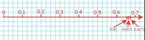 Сравните числа: 0,6,2/3; 0,(67); 0,(677).выбрав единичный отрезок,укажите расположение даных чисел н