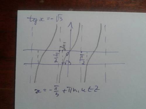 Решить графически уравнение tgx=-корень из 3