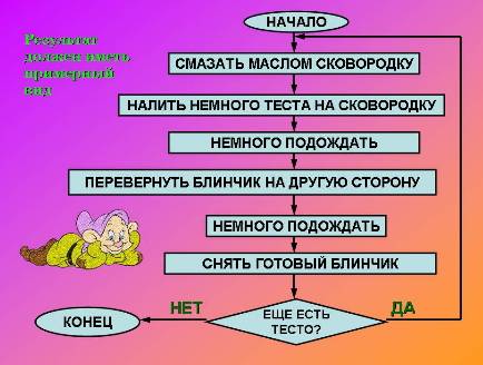 Составь циклический алгоритм приготовления блинов и запиши его в виде блок-схемы