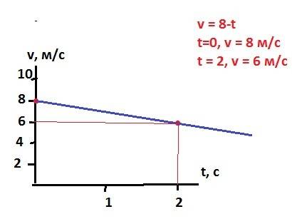 1. дано уравнение движения : x = 8t – 0,5t2 a) найти начальную скорость и ускорение движения. написа
