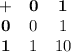 \begin{array}{ccc}&#10;\mathbf{+}&\mathbf{0}&\mathbf{1}\\&#10;\mathbf{0} & 0 & 1\\&#10;\mathbf{1} & 1 & 10 &#10;\end{array}