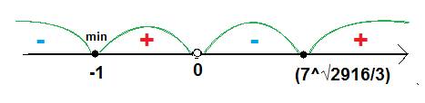 Исследуйте функцию f(x)=4x^4-16/3*x^3 укажите множество значений данной функции сколько корней имеет