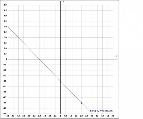 Важно! ! найдите область определения функции и постройте ее график: у= (х^2-4)/ (2-х)