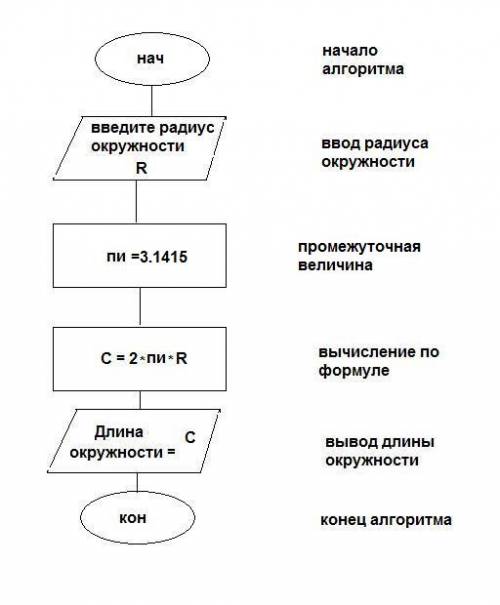 Разработайте алгоритм блок-схем для решения вычислить длину окружности заданного радиуса r