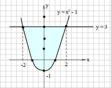 Найдите площадь фигуры ограниченной линиями y=x^2-1, y=3