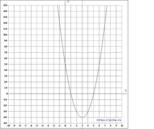 У=х²-6х+5 построить график. описать свойства.