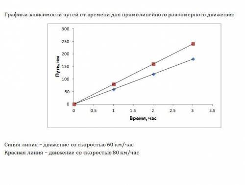 Постройте на одном чертеже графики зависимости пути от времени для двух автомобилей выехавшиходновре