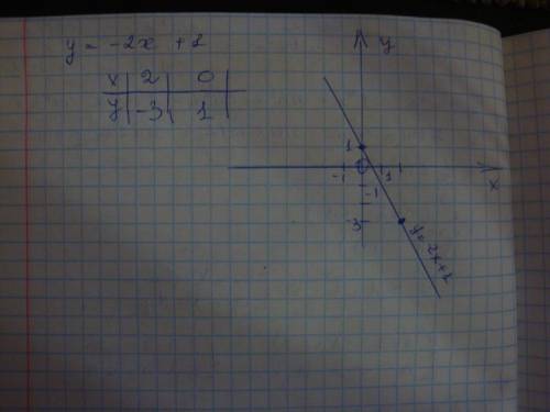 Постройте график функции заданной формулой у=-2х+1