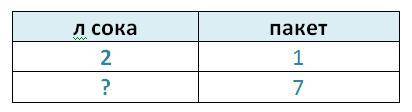 Водном пакете 2 литра сока. сколько литров сока в 7 таких пакетах? с услвием (условие таблицей)