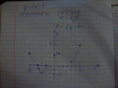Решение сфоткать ) y=4x-8 найти обратную функцию построить график функции 1.область определения d(f)