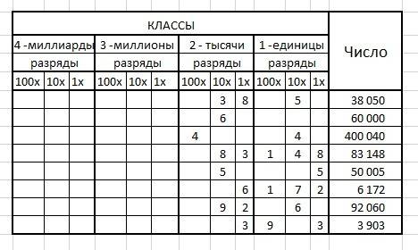 Записать число , которое состоит из 38 ед. 2 класса и 50 ед. 1 класса, из 6 едениц 5 разряда, из 400