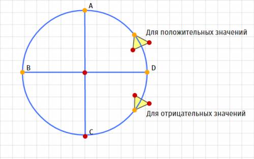 Объясните, , как определять в какой четверти лежит угол: а) 500 градусов б) -1290 градусов в)1140 гр