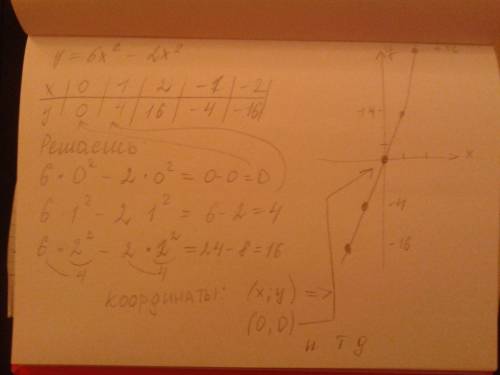 Построение графика квадратичной функции у=6х-2х в квадрате решение и график функции