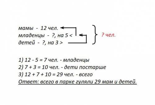 Впарке гуляли 12 мам, младенцев на 5 меньше, а детей постарше на 3 больше, чем младенцев. сколько ма