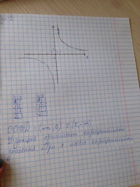Постройте график функции у=6/х > . какова область определения функции? при каких значениях функци