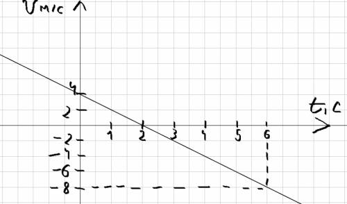 Дано уравнение движения тела: x=5+4t-tквадрат. определите начальную координату,начальную скорость и