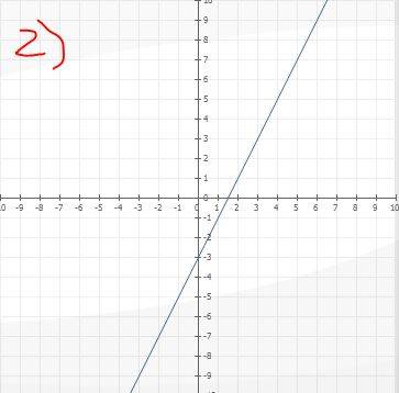 Нарисуйте графики а)у=2х ,) у=-2х-3 в) у=-2х г)у=2х-3