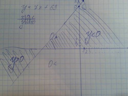 У=х^2 +2х-3 1)найдите по графику функции промежутки в которых у> 0 у< 0 2)не выполняя дополнит