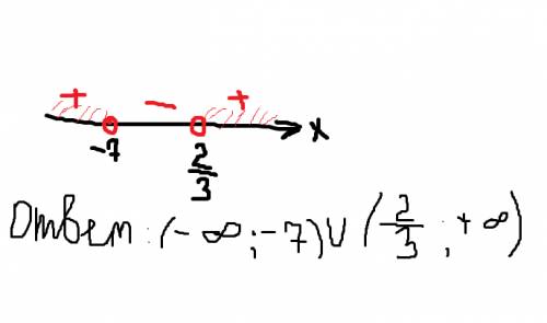 Решить методом интервалов (x+7)(3x-2)> 0