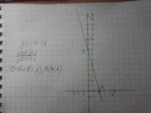 Постройте график линейной функции y=-4x+8. найдите: а) координаты точек пересечения графика с осями