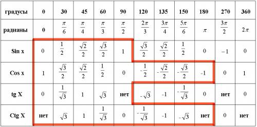 Записать значения синуса косинуса и тангенса данных угловых аргументов (виде таблицы) : 0 ; 45 ; 120