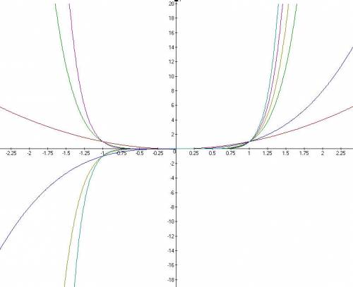 Изобразите схематично график функции y = x^6 y = x^7 y = x^8 y = x^9 как изобразить? если возможно р
