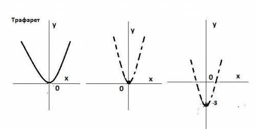 Изобразите схематически график функции y=2x^2-3