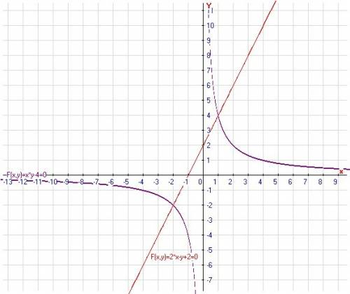 Ху=4 2х-у=-2 решите графически систему уравнений