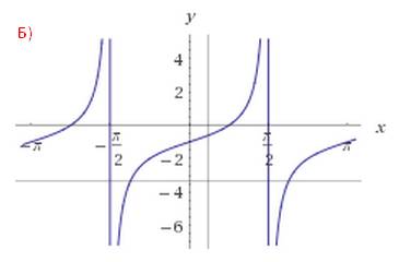Решить и изобразить , постройте график функции у= f(x) a) y=1+2sinx b) y=tgx-1 c) y=-2ctgx