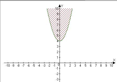 Решение неравноправности на плоскости координата у≥×²+4