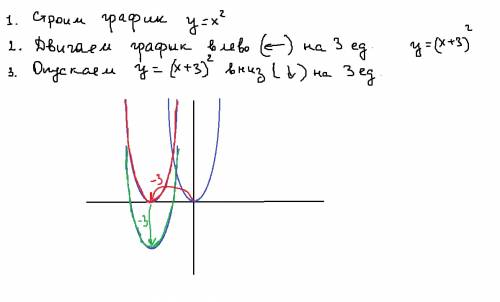 Спреобразования графиков соответствующих функций постройте график функции y=(x+3)^2-3