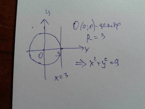 Скласти рівняння кола з центром початку координат, якщо воно дотикається до прямоі x=3