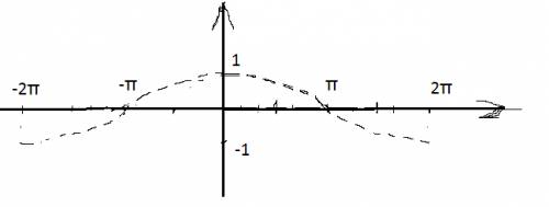 Как должен выглядеть график y=cos x/2? постройте, .