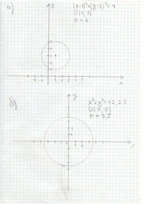 Постройте график уравнения: а) (x-1)^2+(y-3)^2=4 б) x^2+y^2=12,25