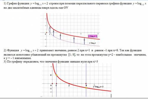 Пож! дана функция y=log½ x+2. 1)постройте график заданной функции 2)найдите, на каком промежутке фун