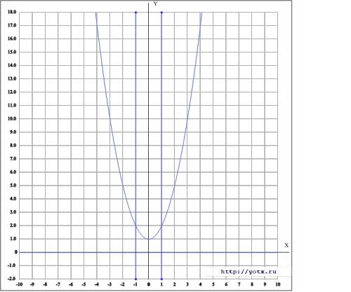 Вычислите площадь фигуры ограниченной линиями у=х^2+1; у=0, х=-1, х=1