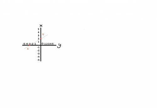 Записать уравнение прямой зная отрезки а=-3 b=2 отсекаемые на осях ох и оу соответственно