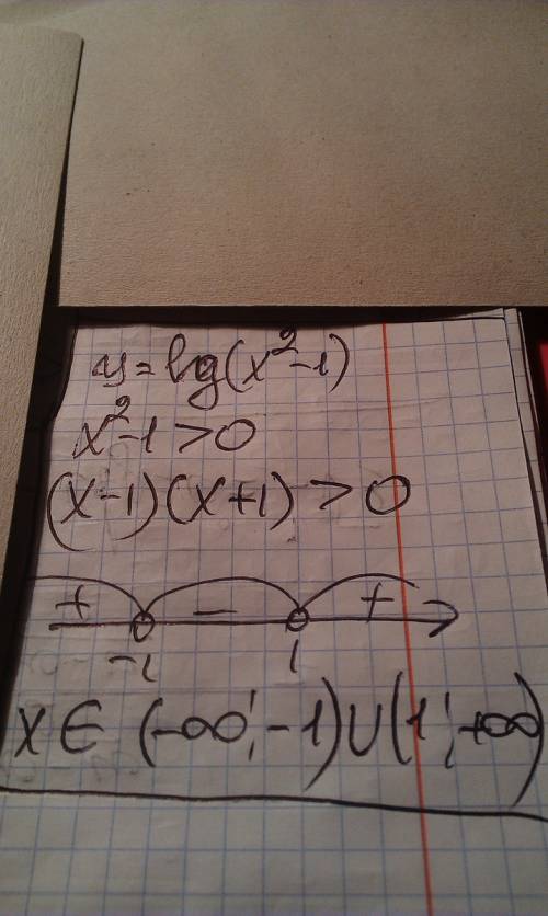 Y=lg(x^2 - 1) найти область определения функции